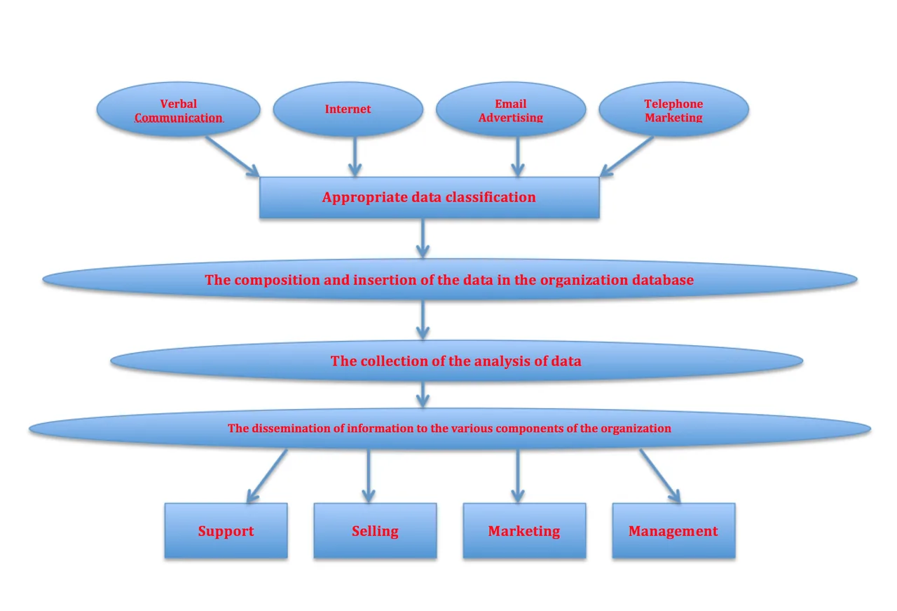 A CRM approach diagram showing communication channels feeding customer data that supports service, sales, marketing, and management.