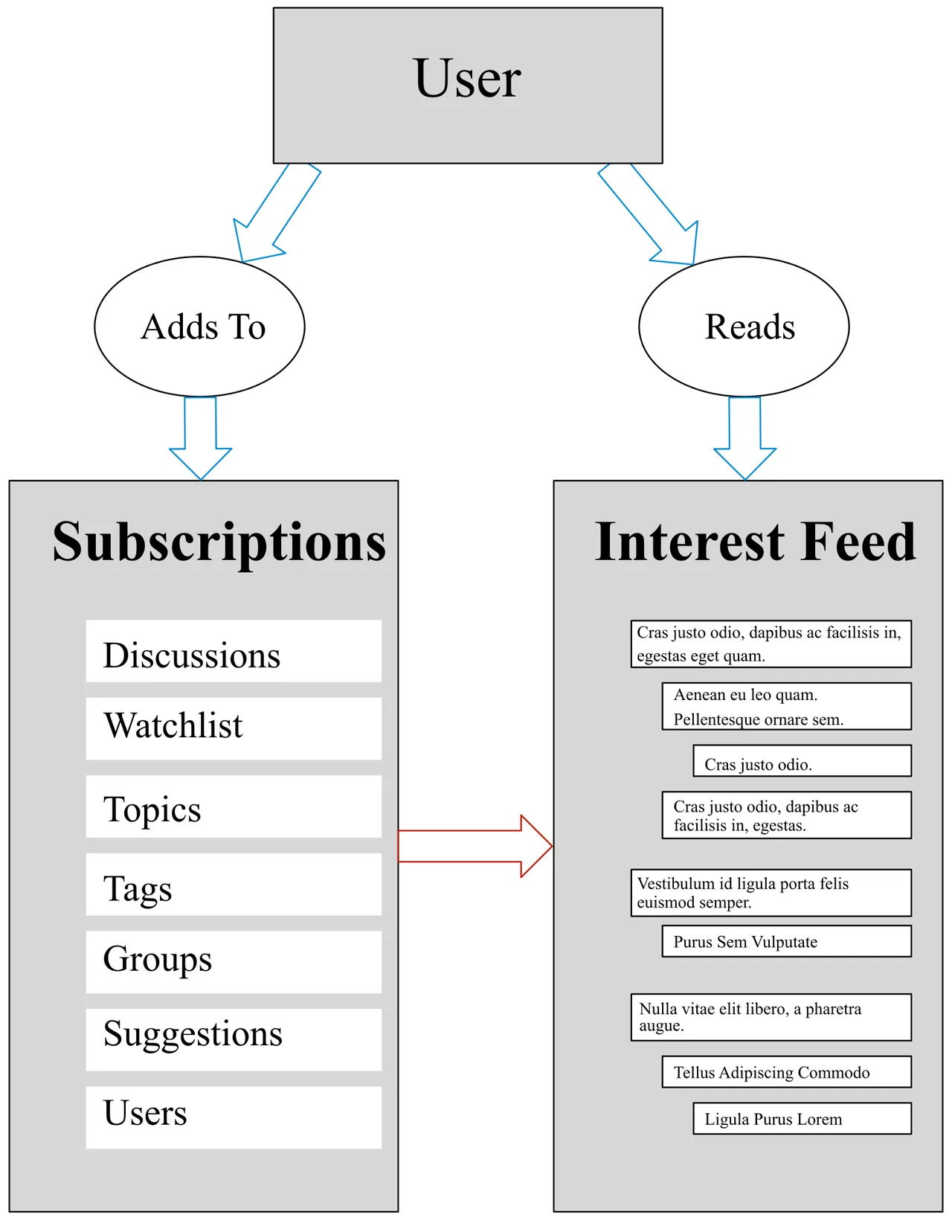 A software process diagram showing a user adding items to subscriptions and reading an interest feed.