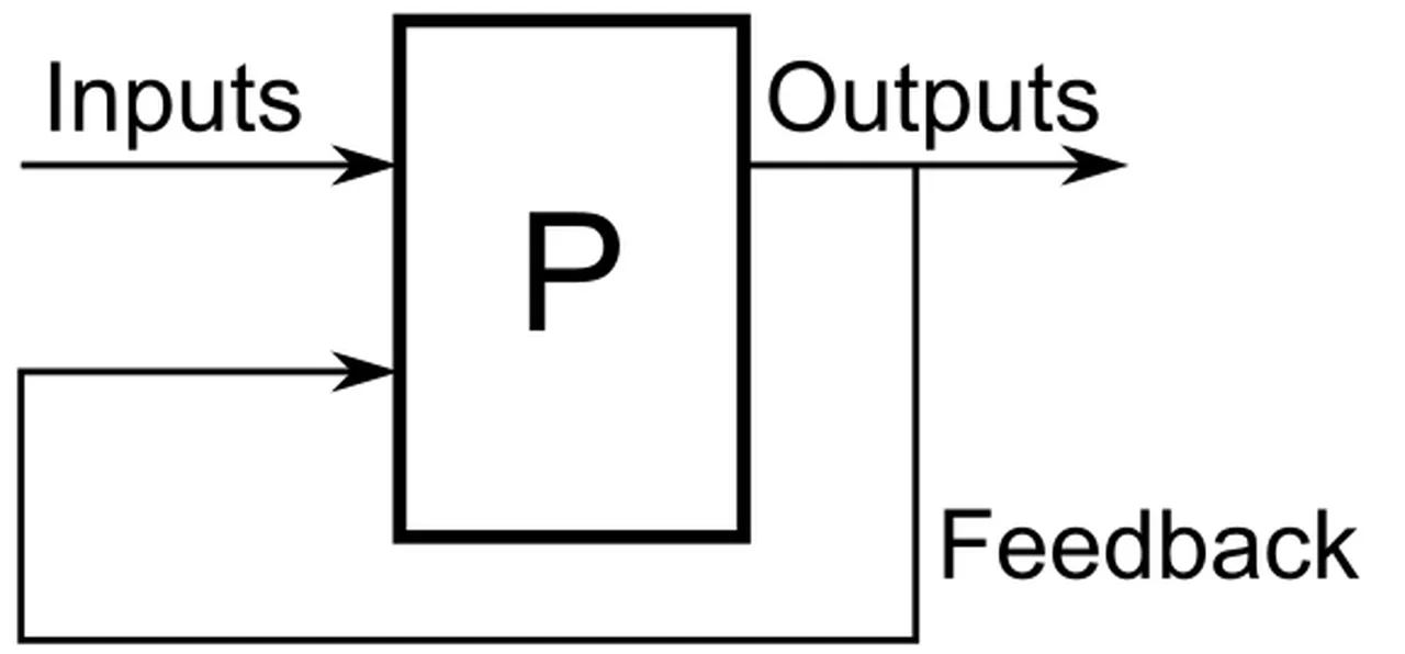 A feedback-loop diagram showing inputs entering a process, outputs leaving it, and feedback returning to the input.