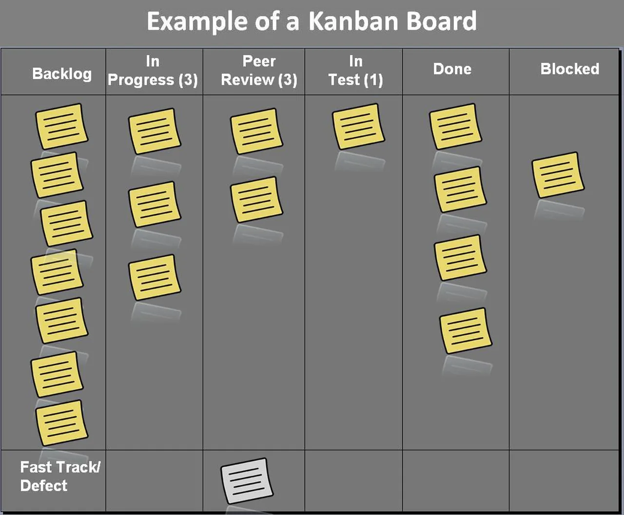A physical Kanban board with backlog, work-in-progress limits, peer review, test, done, and blocked columns.