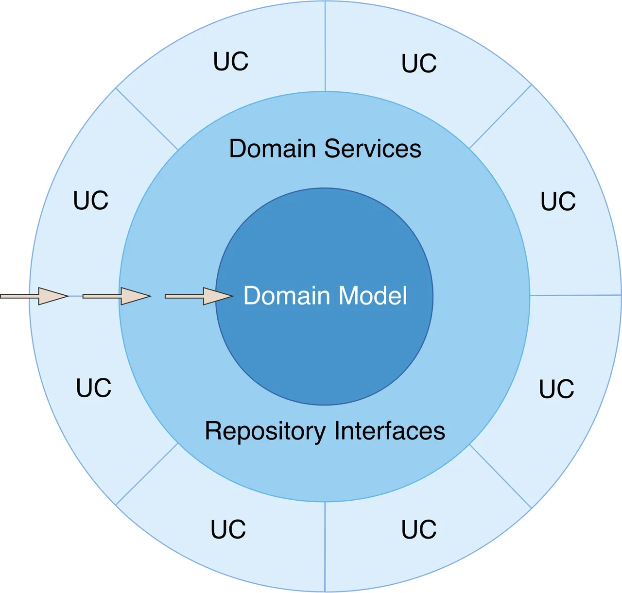 A clean architecture diagram with a central domain model, repository interfaces, domain services, and surrounding use cases.